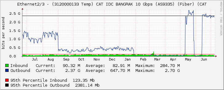 Ethernet2/3 - (3120000133 Temp) CAT IDC BANGRAK 10 Gbps (AS9335) (Fiber) (CAT