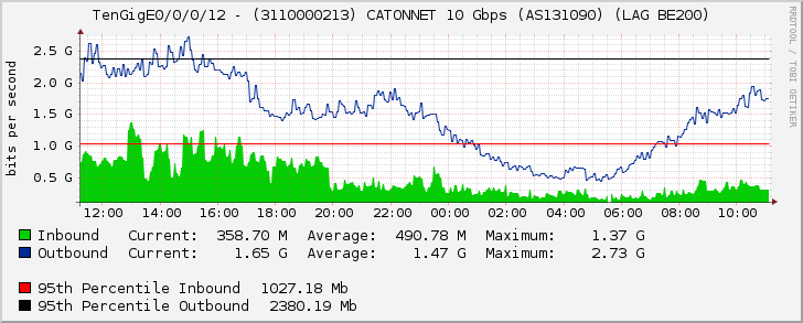 TenGigE0/0/0/12 - (3110000213) CATONNET 10 Gbps (AS131090) (LAG BE200)