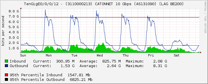 TenGigE0/0/0/12 - (3110000213) CATONNET 10 Gbps (AS131090) (LAG BE200)