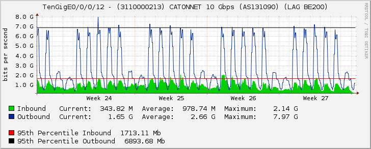 TenGigE0/0/0/12 - (3110000213) CATONNET 10 Gbps (AS131090) (LAG BE200)