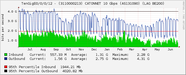 TenGigE0/0/0/12 - (3110000213) CATONNET 10 Gbps (AS131090) (LAG BE200)