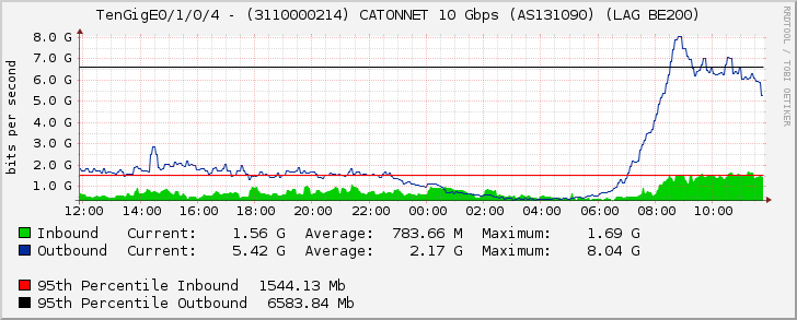 TenGigE0/1/0/4 - (3110000214) CATONNET 10 Gbps (AS131090) (LAG BE200)