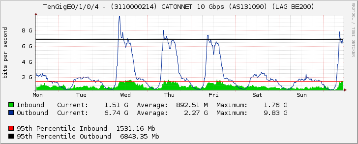 TenGigE0/1/0/4 - (3110000214) CATONNET 10 Gbps (AS131090) (LAG BE200)