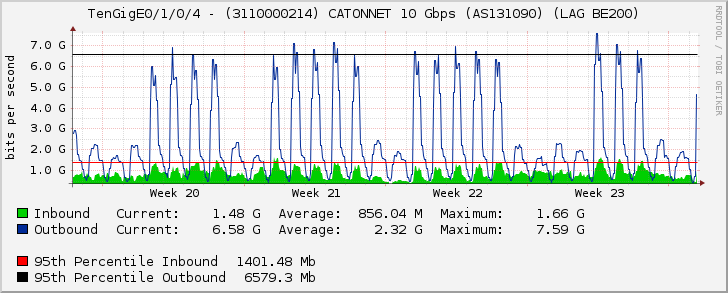 TenGigE0/1/0/4 - (3110000214) CATONNET 10 Gbps (AS131090) (LAG BE200)