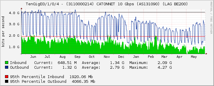 TenGigE0/1/0/4 - (3110000214) CATONNET 10 Gbps (AS131090) (LAG BE200)