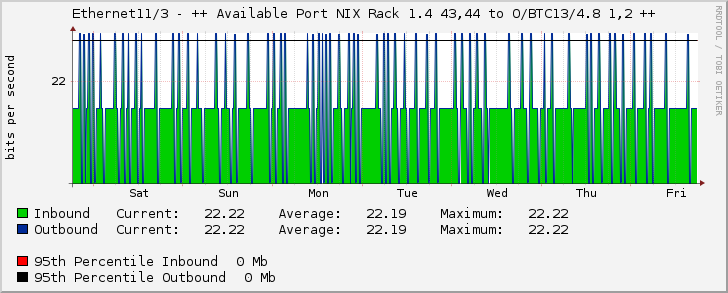 Ethernet11/3 - ++ Available Port NIX Rack 1.4 43,44 to O/BTC13/4.8 1,2 ++