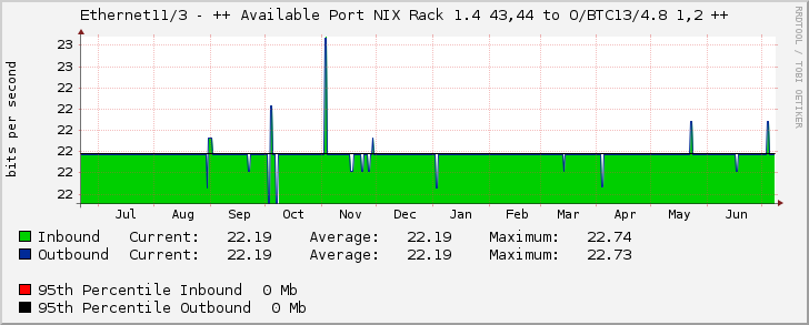 Ethernet11/3 - ++ Available Port NIX Rack 1.4 43,44 to O/BTC13/4.8 1,2 ++