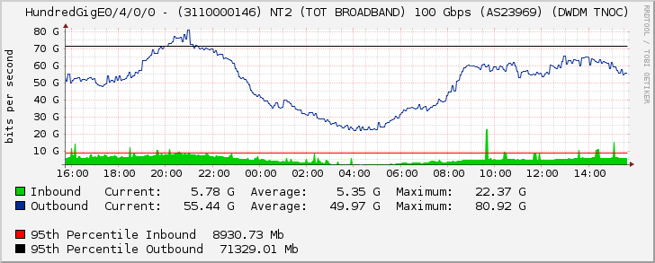 HundredGigE0/4/0/0 - (3110000146) NT2 (TOT BROADBAND) 100 Gbps (AS23969) (DWDM TNOC)