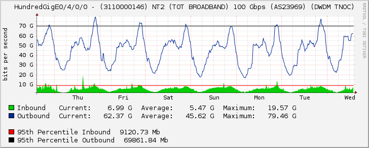 HundredGigE0/4/0/0 - (3110000146) NT2 (TOT BROADBAND) 100 Gbps (AS23969) (DWDM TNOC)