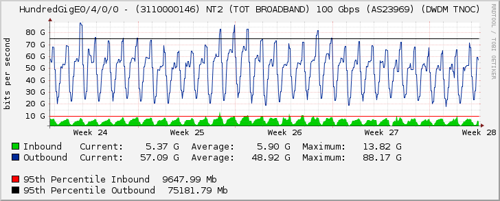 HundredGigE0/4/0/0 - (3110000146) NT2 (TOT BROADBAND) 100 Gbps (AS23969) (DWDM TNOC)