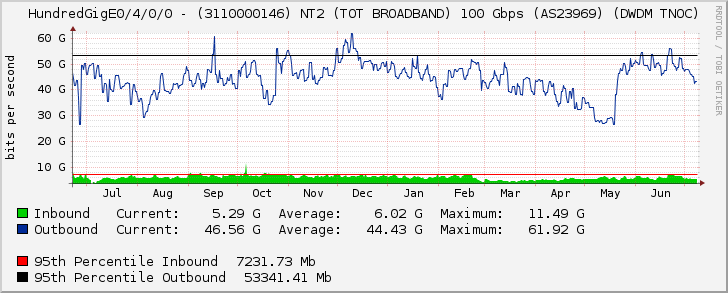 HundredGigE0/4/0/0 - (3110000146) NT2 (TOT BROADBAND) 100 Gbps (AS23969) (DWDM TNOC)