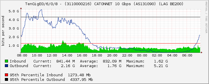 TenGigE0/6/0/8 - (3110000216) CATONNET 10 Gbps (AS131090) (LAG BE200)