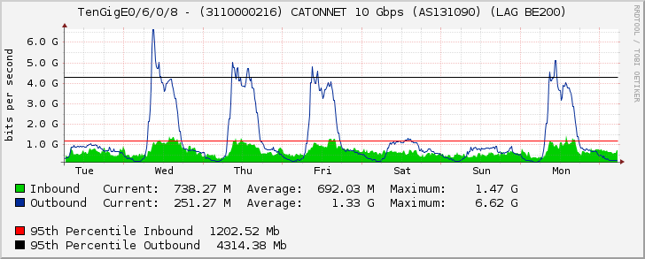 TenGigE0/6/0/8 - (3110000216) CATONNET 10 Gbps (AS131090) (LAG BE200)