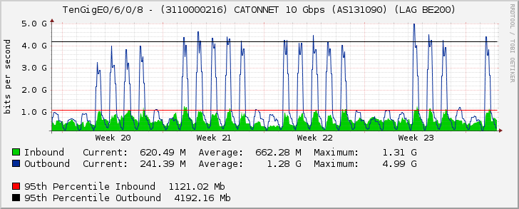 TenGigE0/6/0/8 - (3110000216) CATONNET 10 Gbps (AS131090) (LAG BE200)