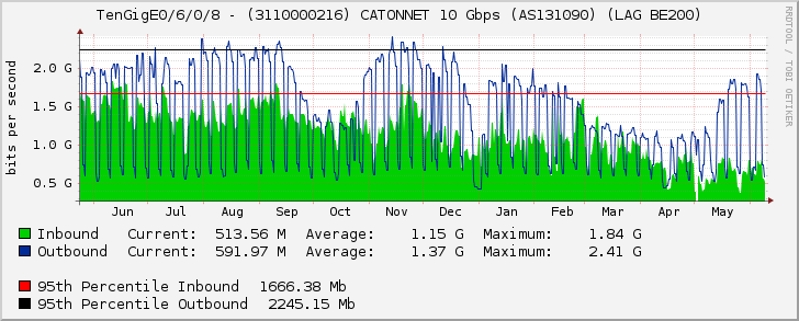 TenGigE0/6/0/8 - (3110000216) CATONNET 10 Gbps (AS131090) (LAG BE200)