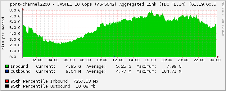 port-channel2200 - JASTEL 10 Gbps (AS45642) Aggregated Link (IDC FL.14) [61.19.60.5