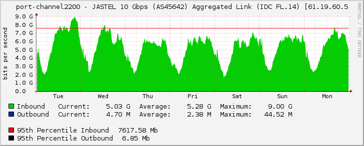 port-channel2200 - JASTEL 10 Gbps (AS45642) Aggregated Link (IDC FL.14) [61.19.60.5