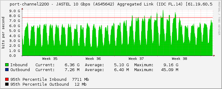 port-channel2200 - JASTEL 10 Gbps (AS45642) Aggregated Link (IDC FL.14) [61.19.60.5