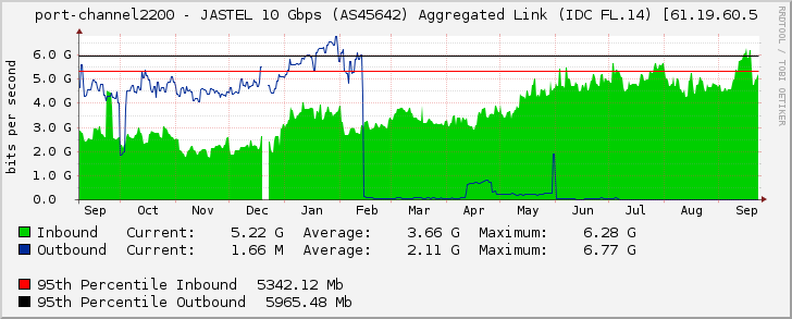 port-channel2200 - JASTEL 10 Gbps (AS45642) Aggregated Link (IDC FL.14) [61.19.60.5