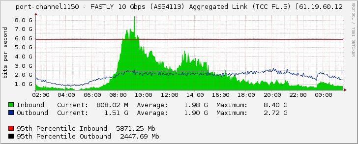 port-channel1150 - FASTLY 10 Gbps (AS54113) Aggregated Link (TCC FL.5) [61.19.60.12