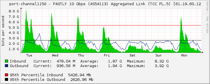 port-channel1150 - FASTLY 10 Gbps (AS54113) Aggregated Link (TCC FL.5) [61.19.60.12