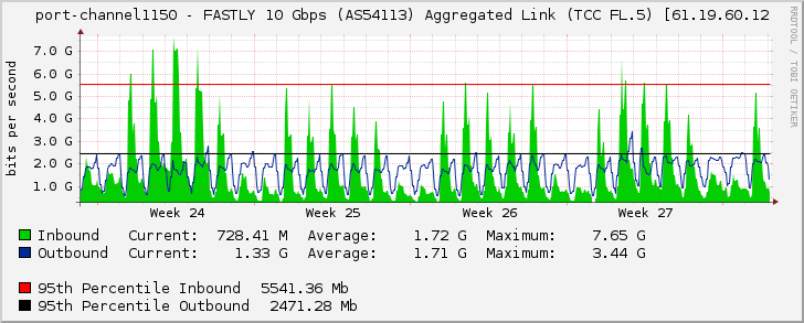 port-channel1150 - FASTLY 10 Gbps (AS54113) Aggregated Link (TCC FL.5) [61.19.60.12