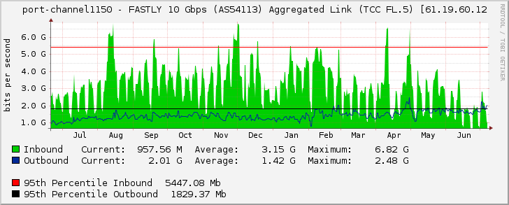 port-channel1150 - FASTLY 10 Gbps (AS54113) Aggregated Link (TCC FL.5) [61.19.60.12