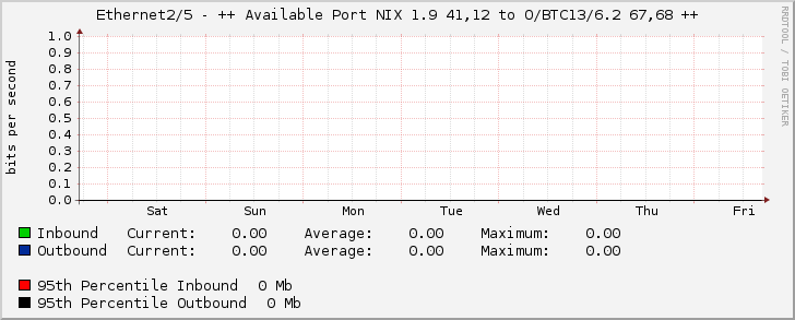 Ethernet2/5 - ++ Available Port NIX 1.9 41,12 to O/BTC13/6.2 67,68 ++