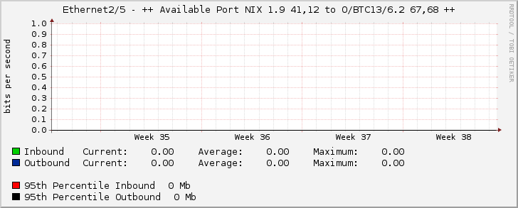 Ethernet2/5 - ++ Available Port NIX 1.9 41,12 to O/BTC13/6.2 67,68 ++