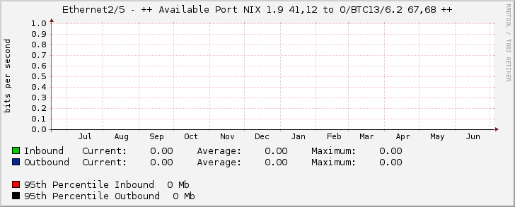 Ethernet2/5 - ++ Available Port NIX 1.9 41,12 to O/BTC13/6.2 67,68 ++