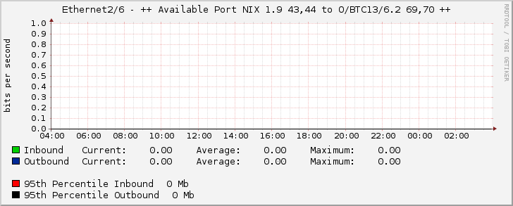 Ethernet2/6 - ++ Available Port NIX 1.9 43,44 to O/BTC13/6.2 69,70 ++