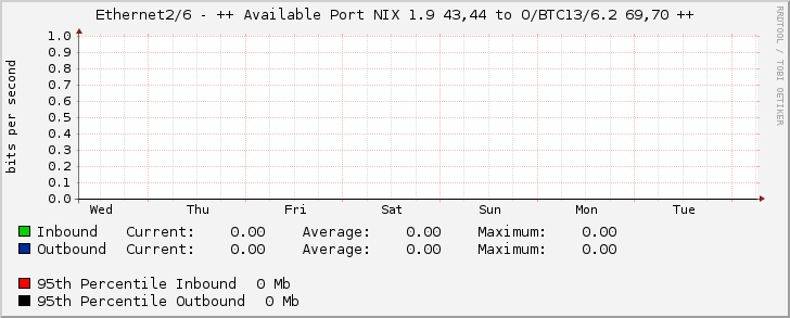 Ethernet2/6 - ++ Available Port NIX 1.9 43,44 to O/BTC13/6.2 69,70 ++