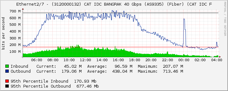 Ethernet2/7 - (3120000132) CAT IDC BANGRAK 40 Gbps (AS9335) (Fiber) (CAT IDC F