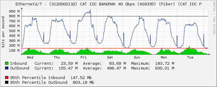 Ethernet2/7 - (3120000132) CAT IDC BANGRAK 40 Gbps (AS9335) (Fiber) (CAT IDC F