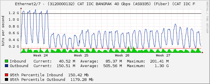 Ethernet2/7 - (3120000132) CAT IDC BANGRAK 40 Gbps (AS9335) (Fiber) (CAT IDC F