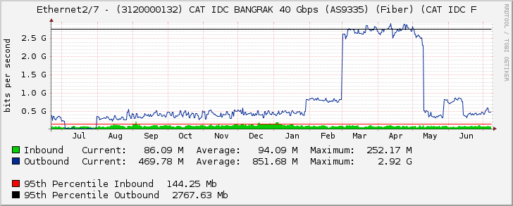 Ethernet2/7 - (3120000132) CAT IDC BANGRAK 40 Gbps (AS9335) (Fiber) (CAT IDC F