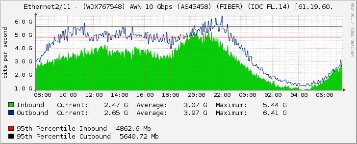 Ethernet2/11 - (WDX767548) AWN 10 Gbps (AS45458) (FIBER) (IDC FL.14) [61.19.60.