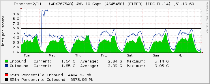 Ethernet2/11 - (WDX767548) AWN 10 Gbps (AS45458) (FIBER) (IDC FL.14) [61.19.60.