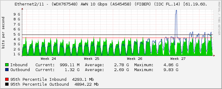 Ethernet2/11 - (WDX767548) AWN 10 Gbps (AS45458) (FIBER) (IDC FL.14) [61.19.60.