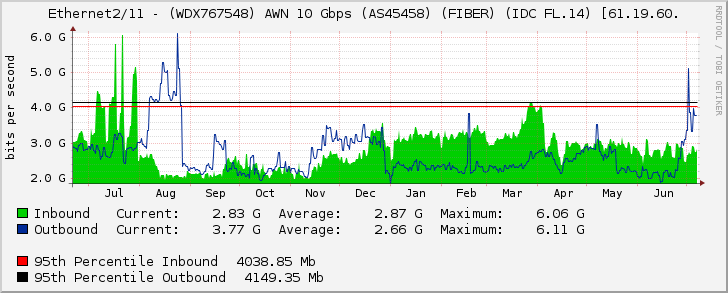 Ethernet2/11 - (WDX767548) AWN 10 Gbps (AS45458) (FIBER) (IDC FL.14) [61.19.60.