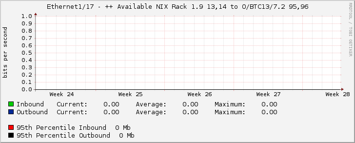 Ethernet1/17 - ++ Available NIX Rack 1.9 13,14 to O/BTC13/7.2 95,96