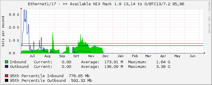 Ethernet1/17 - ++ Available NIX Rack 1.9 13,14 to O/BTC13/7.2 95,96