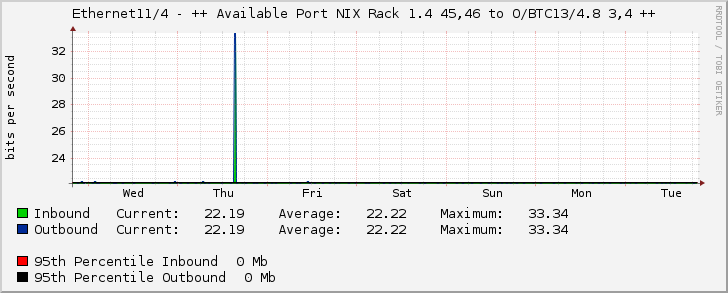 Ethernet11/4 - ++ Available Port NIX Rack 1.4 45,46 to O/BTC13/4.8 3,4 ++