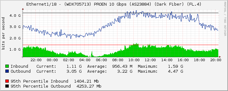 Ethernet1/18 - (WDX705713) PROEN 10 Gbps (AS23884) (Dark Fiber) (FL.4)