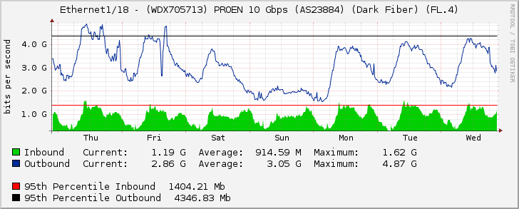 Ethernet1/18 - (WDX705713) PROEN 10 Gbps (AS23884) (Dark Fiber) (FL.4)