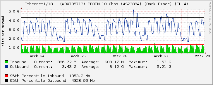 Ethernet1/18 - (WDX705713) PROEN 10 Gbps (AS23884) (Dark Fiber) (FL.4)