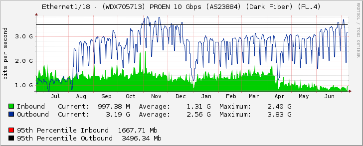 Ethernet1/18 - (WDX705713) PROEN 10 Gbps (AS23884) (Dark Fiber) (FL.4)