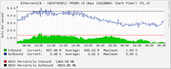 Ethernet2/8 - (WDX749351) PROEN 10 Gbps (AS23884) (Dark Fiber) (FL.4)