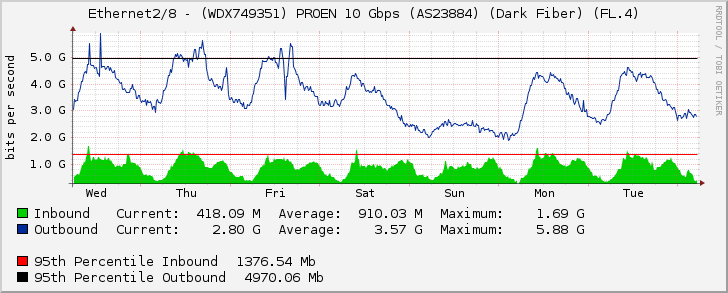 Ethernet2/8 - (WDX749351) PROEN 10 Gbps (AS23884) (Dark Fiber) (FL.4)