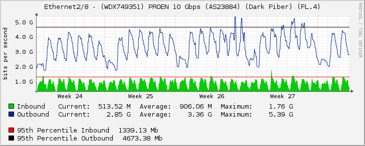 Ethernet2/8 - (WDX749351) PROEN 10 Gbps (AS23884) (Dark Fiber) (FL.4)